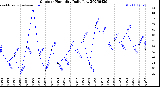 Milwaukee Weather Outdoor Humidity<br>Daily Low