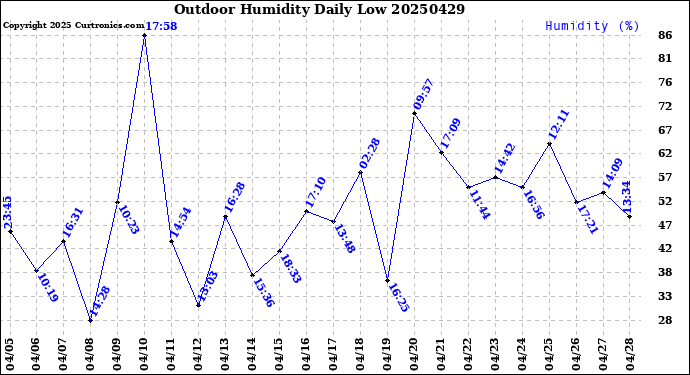 Milwaukee Weather Outdoor Humidity<br>Daily Low