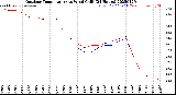 Milwaukee Weather Outdoor Temperature<br>vs Wind Chill<br>(24 Hours)
