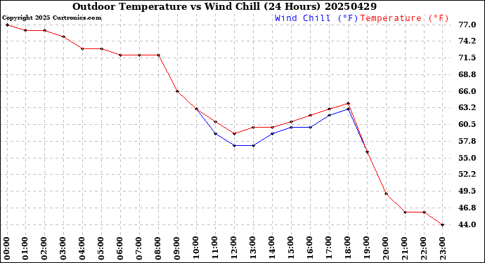 Milwaukee Weather Outdoor Temperature<br>vs Wind Chill<br>(24 Hours)