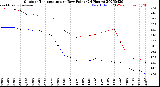 Milwaukee Weather Outdoor Temperature<br>vs Dew Point<br>(24 Hours)