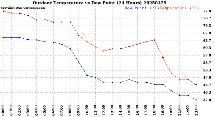 Milwaukee Weather Outdoor Temperature<br>vs Dew Point<br>(24 Hours)