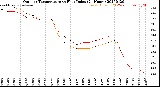 Milwaukee Weather Outdoor Temperature<br>vs Heat Index<br>(24 Hours)