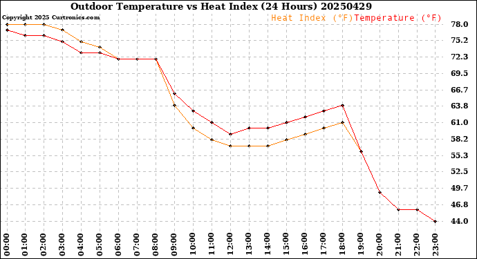 Milwaukee Weather Outdoor Temperature<br>vs Heat Index<br>(24 Hours)
