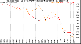 Milwaukee Weather Outdoor Temperature<br>vs THSW Index<br>per Hour<br>(24 Hours)