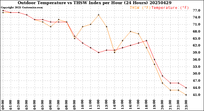 Milwaukee Weather Outdoor Temperature<br>vs THSW Index<br>per Hour<br>(24 Hours)
