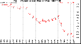 Milwaukee Weather Outdoor Temperature<br>per Hour<br>(24 Hours)