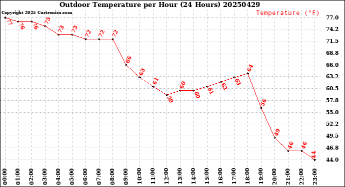 Milwaukee Weather Outdoor Temperature<br>per Hour<br>(24 Hours)