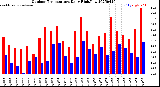 Milwaukee Weather Outdoor Temperature<br>Daily High/Low