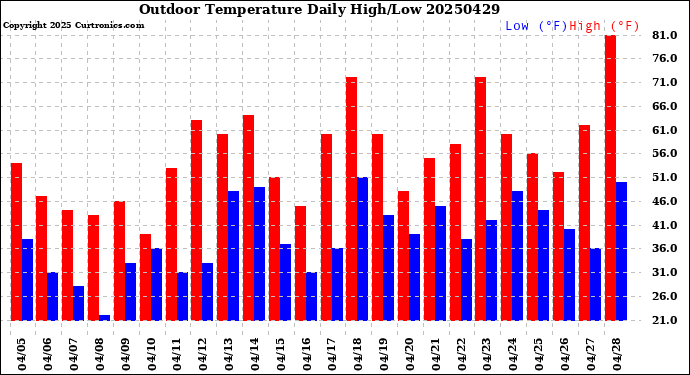 Milwaukee Weather Outdoor Temperature<br>Daily High/Low