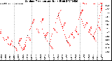 Milwaukee Weather Outdoor Temperature<br>Daily High