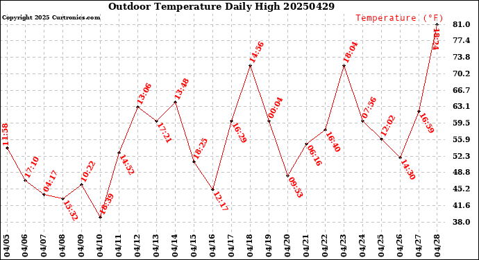 Milwaukee Weather Outdoor Temperature<br>Daily High