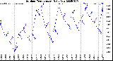 Milwaukee Weather Outdoor Temperature<br>Daily Low