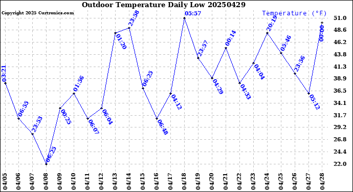Milwaukee Weather Outdoor Temperature<br>Daily Low