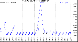 Milwaukee Weather Rain<br>By Day<br>(Inches)