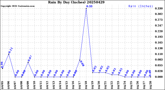 Milwaukee Weather Rain<br>By Day<br>(Inches)