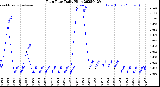 Milwaukee Weather Rain Rate<br>Daily High