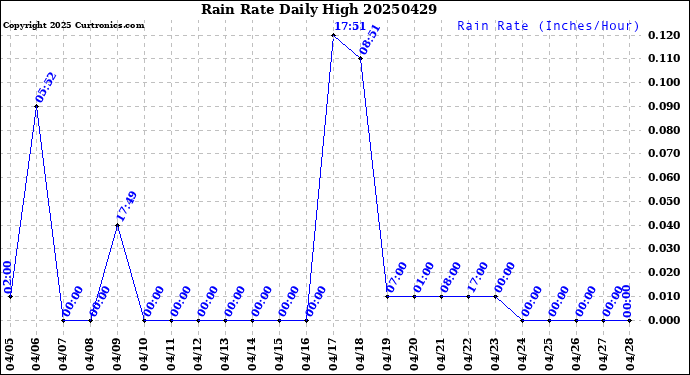 Milwaukee Weather Rain Rate<br>Daily High