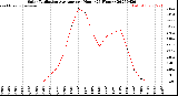 Milwaukee Weather Solar Radiation Average<br>per Hour<br>(24 Hours)