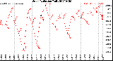 Milwaukee Weather Solar Radiation<br>Daily