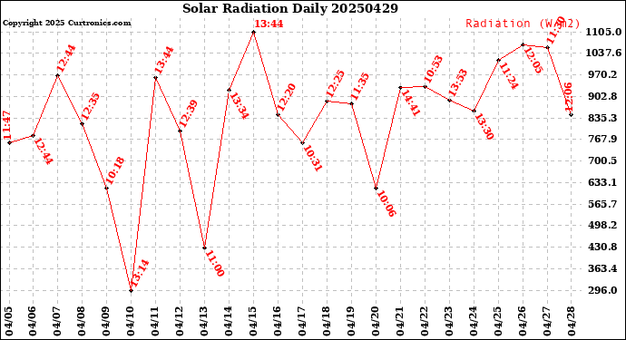 Milwaukee Weather Solar Radiation<br>Daily