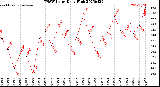 Milwaukee Weather THSW Index<br>Daily High
