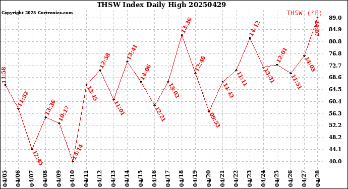 Milwaukee Weather THSW Index<br>Daily High