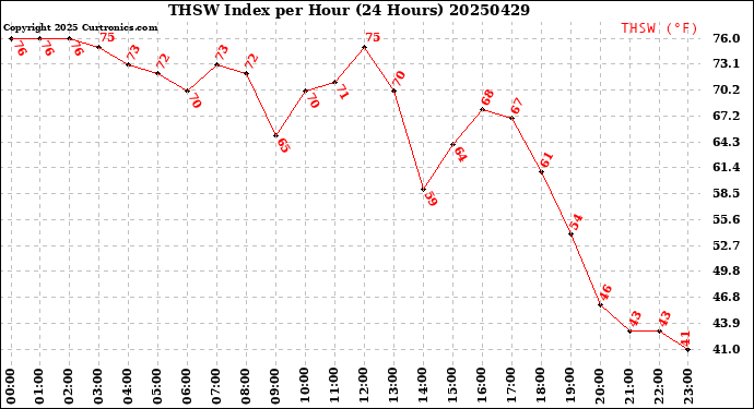 Milwaukee Weather THSW Index<br>per Hour<br>(24 Hours)