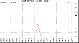 Milwaukee Weather Wind Direction<br>(By Day)