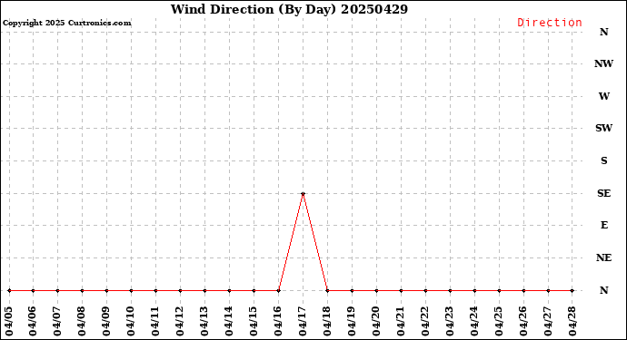 Milwaukee Weather Wind Direction<br>(By Day)