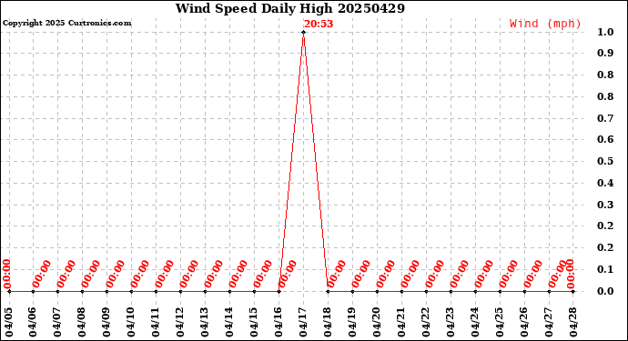 Milwaukee Weather Wind Speed<br>Daily High