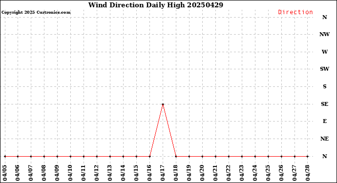 Milwaukee Weather Wind Direction<br>Daily High