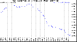 Milwaukee Weather Barometric Pressure<br>per Minute<br>(24 Hours)