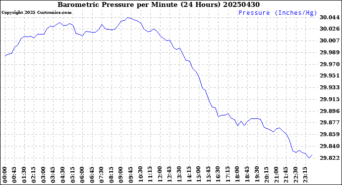 Milwaukee Weather Barometric Pressure<br>per Minute<br>(24 Hours)