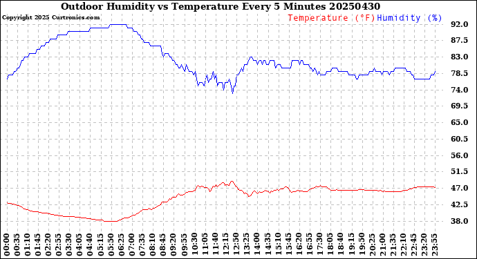 Milwaukee Weather Outdoor Humidity<br>vs Temperature<br>Every 5 Minutes