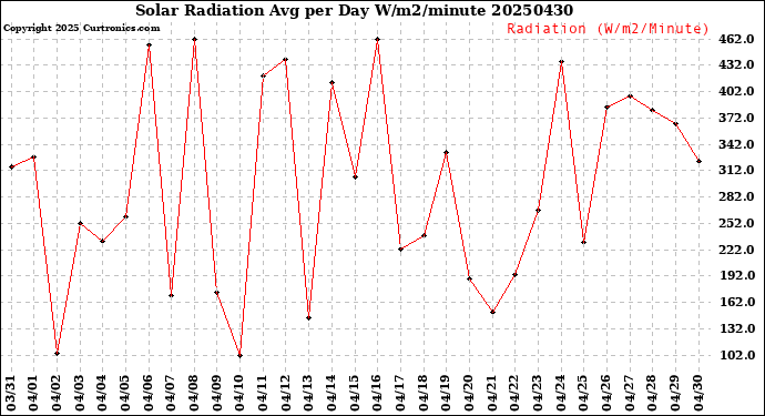 Milwaukee Weather Solar Radiation<br>Avg per Day W/m2/minute