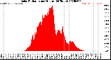 Milwaukee Weather Solar Radiation<br>per Minute<br>(24 Hours)