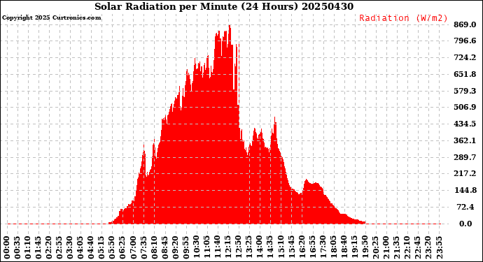 Milwaukee Weather Solar Radiation<br>per Minute<br>(24 Hours)