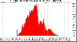 Milwaukee Weather Solar Radiation<br>& Day Average<br>per Minute<br>(Today)