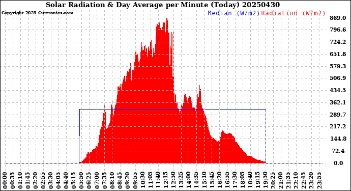 Milwaukee Weather Solar Radiation<br>& Day Average<br>per Minute<br>(Today)