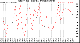 Milwaukee Weather Solar Radiation<br>per Day KW/m2