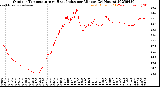 Milwaukee Weather Outdoor Temperature<br>vs Heat Index<br>per Minute<br>(24 Hours)