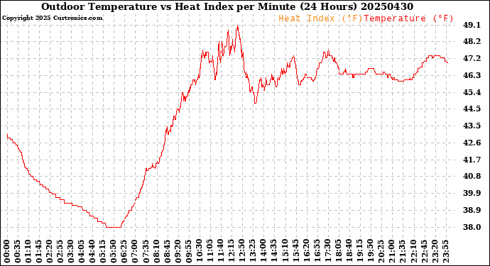 Milwaukee Weather Outdoor Temperature<br>vs Heat Index<br>per Minute<br>(24 Hours)