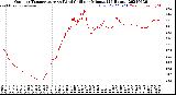 Milwaukee Weather Outdoor Temperature<br>vs Wind Chill<br>per Minute<br>(24 Hours)