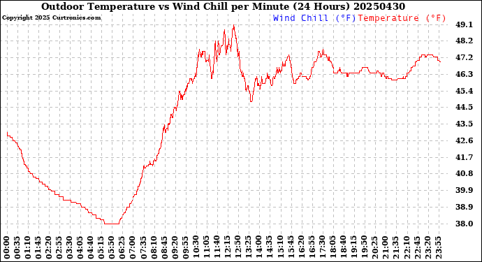 Milwaukee Weather Outdoor Temperature<br>vs Wind Chill<br>per Minute<br>(24 Hours)