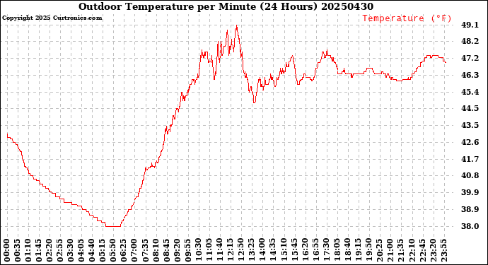 Milwaukee Weather Outdoor Temperature<br>per Minute<br>(24 Hours)