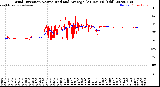 Milwaukee Weather Wind Direction<br>Normalized and Average<br>(24 Hours) (Old)