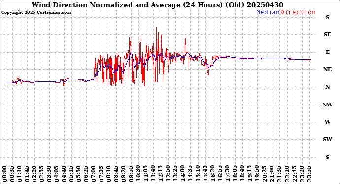 Milwaukee Weather Wind Direction<br>Normalized and Average<br>(24 Hours) (Old)