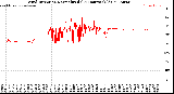 Milwaukee Weather Wind Direction<br>Normalized<br>(24 Hours) (Old)