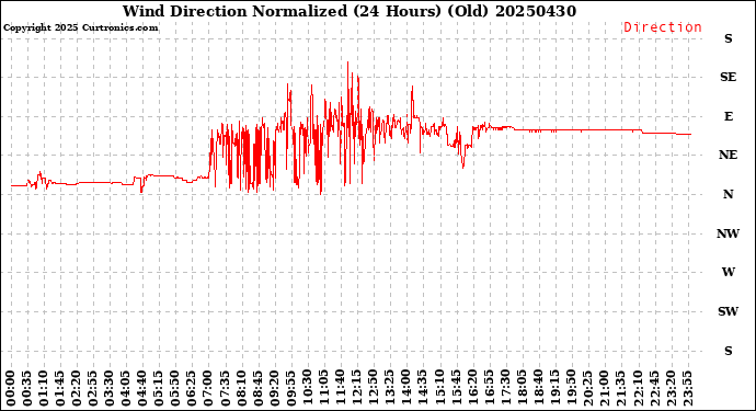 Milwaukee Weather Wind Direction<br>Normalized<br>(24 Hours) (Old)
